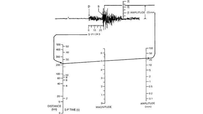 Richter Scale Diagram Of Earthquake