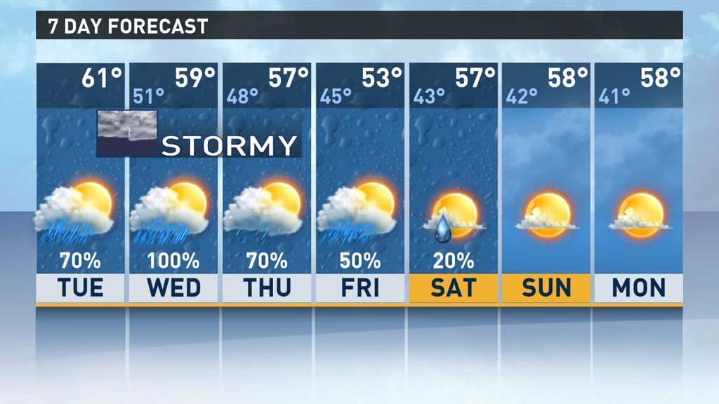 Chance of meaning percent rain Breakdown: What