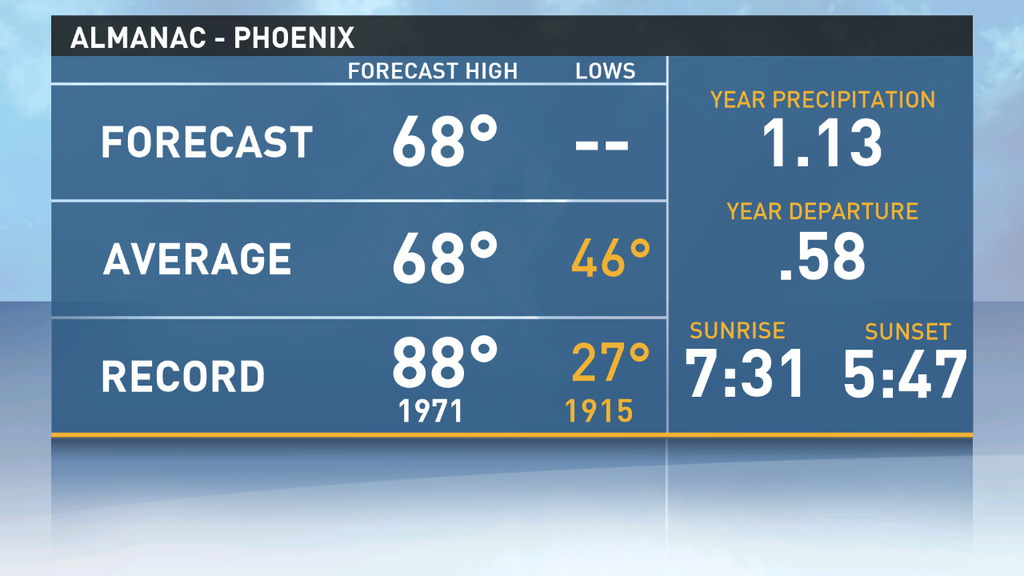 Phoenix Almanac for this time of year
